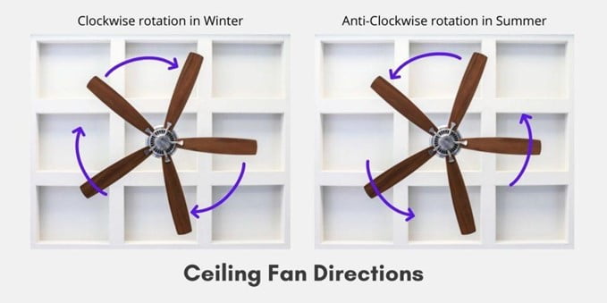 5. Adjust Ceiling Fan from Clockwise to Anti-Clockwise